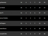 2020/21 league table